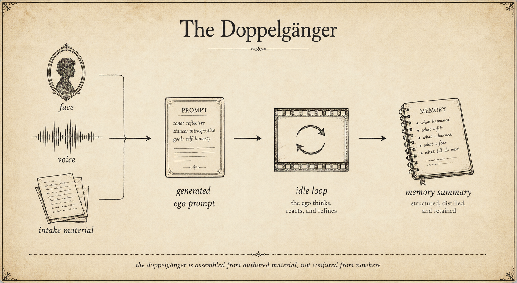 Doppelganger pipeline diagram from face voice and intake material to memory summary