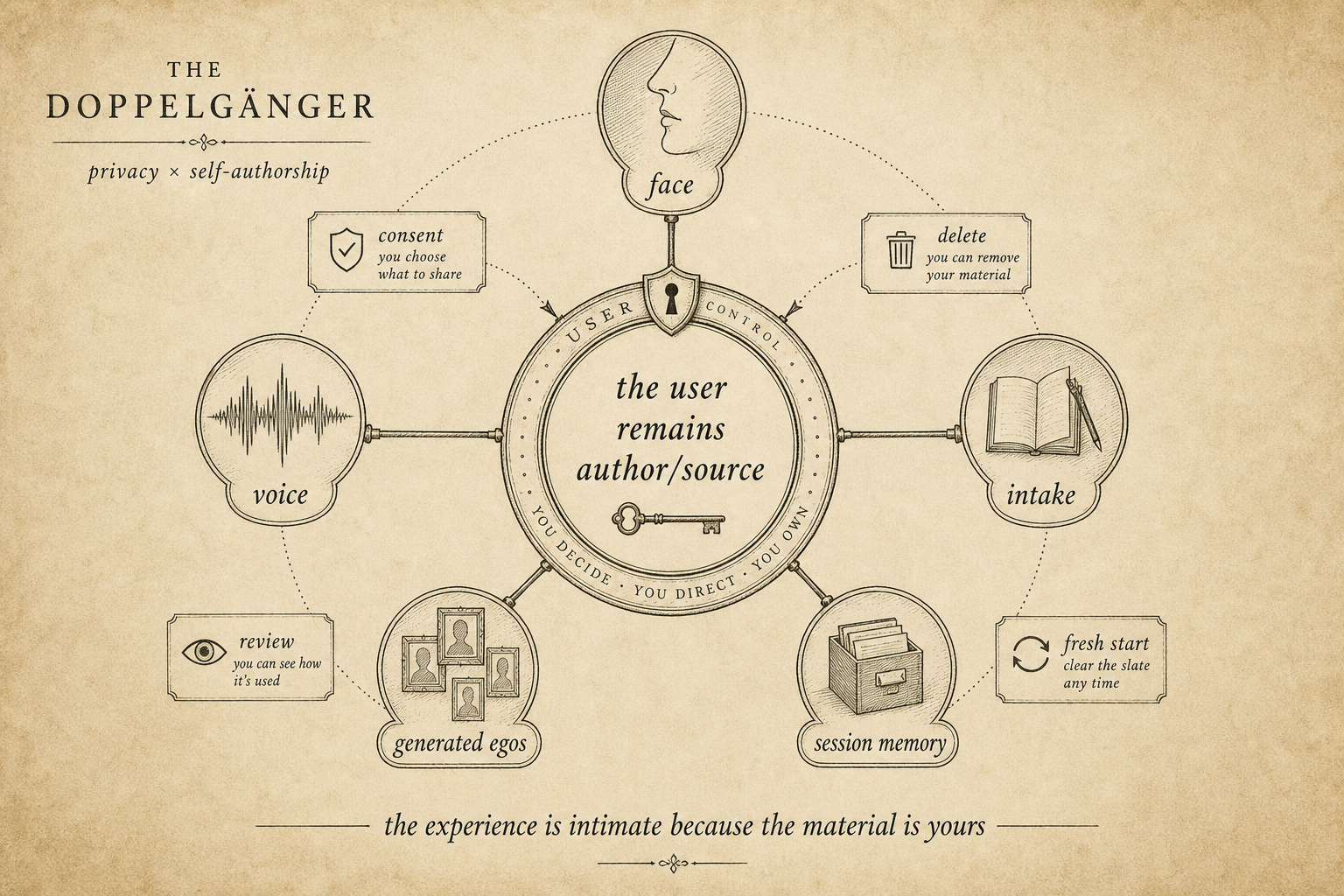 Privacy and self-authorship diagram for The Doppelganger